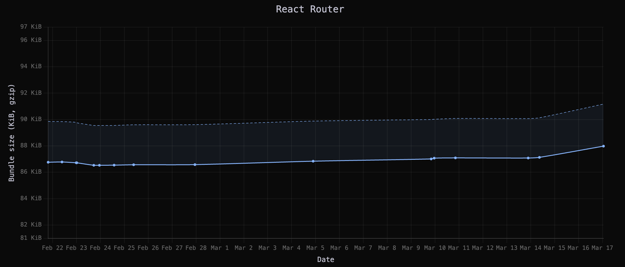 A graph of the history of the bundle size of a synthetic tanstack/react-router app, gaining 1KiB gzipped with this latest change