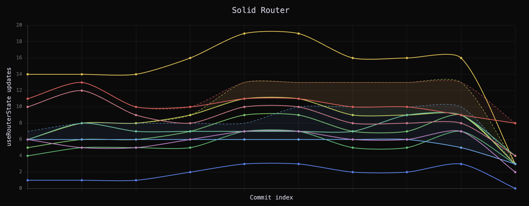 A graph showing the number of times a useRouterState subscription is triggered in various test scenarios, going from a 3 to 19 range down to a 0 to 8 range